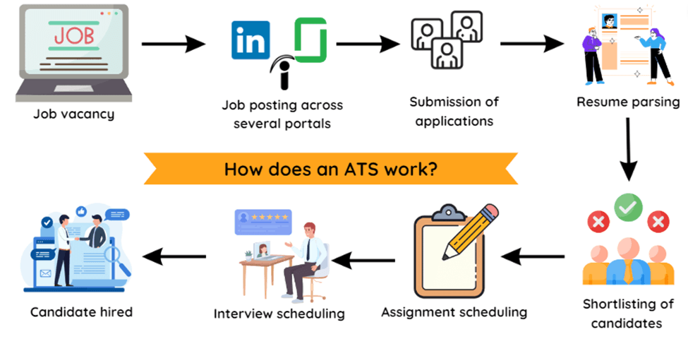 Diagram showing how an applicant tracking system reads a resume and shows it to a recruiter
